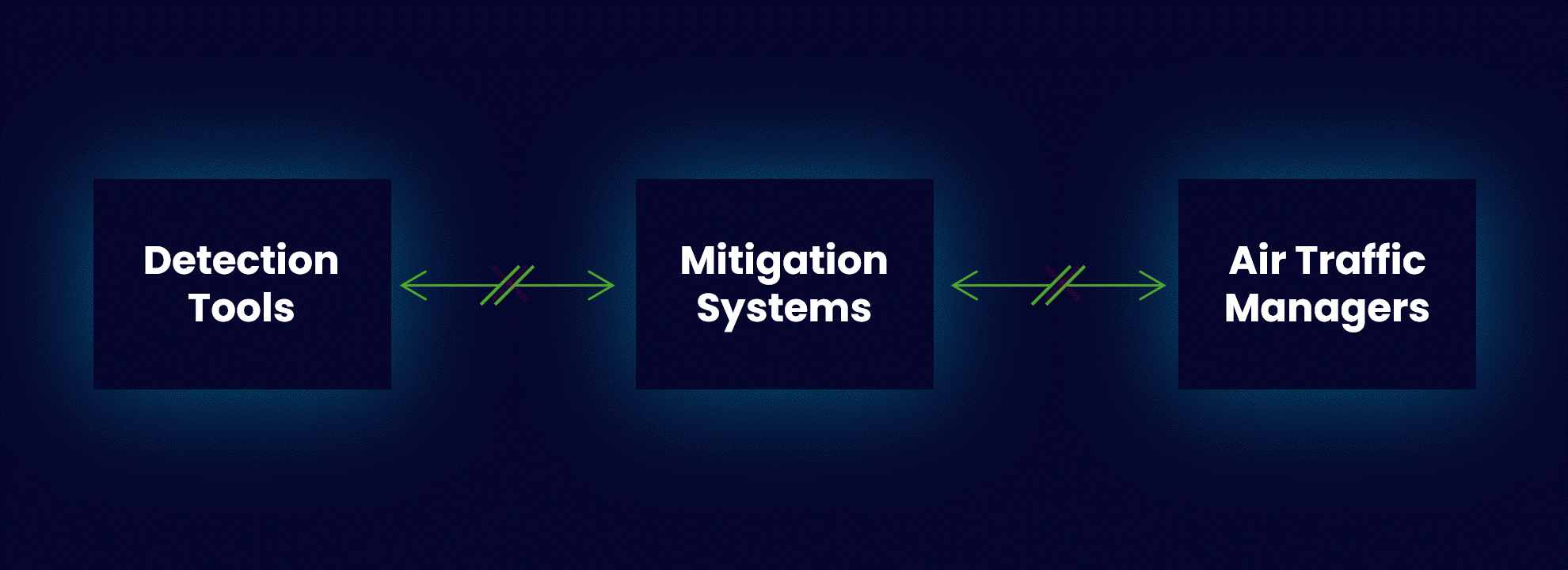 Detection Tools, Mitigation Systems and Air Traffic Managers not sharing data